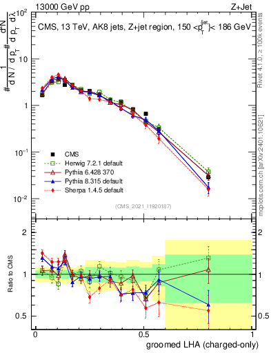 Plot of j.lha.gc in 13000 GeV pp collisions