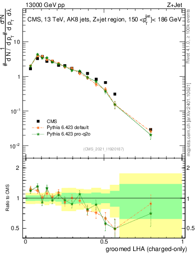 Plot of j.lha.gc in 13000 GeV pp collisions
