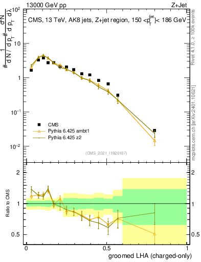 Plot of j.lha.gc in 13000 GeV pp collisions