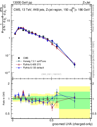 Plot of j.lha.gc in 13000 GeV pp collisions