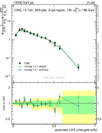Plot of j.lha.gc in 13000 GeV pp collisions