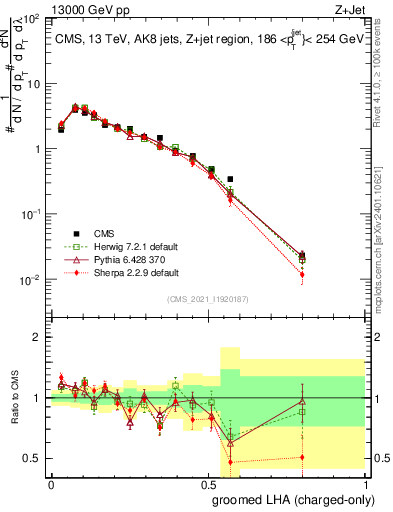 Plot of j.lha.gc in 13000 GeV pp collisions