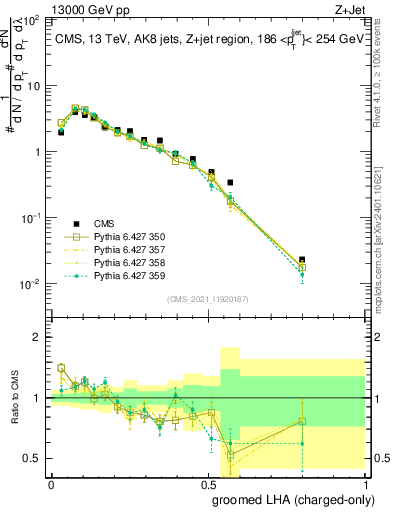 Plot of j.lha.gc in 13000 GeV pp collisions