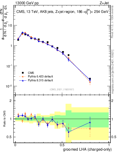 Plot of j.lha.gc in 13000 GeV pp collisions
