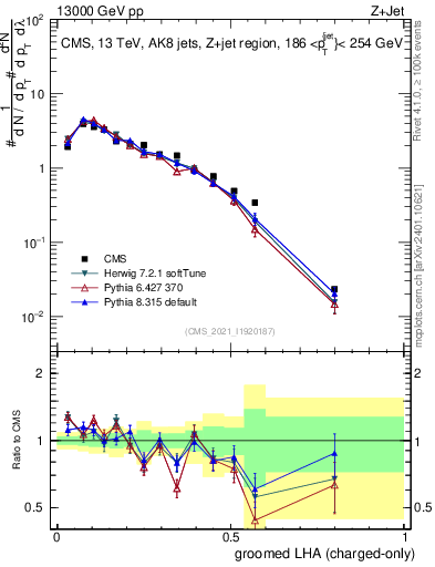Plot of j.lha.gc in 13000 GeV pp collisions