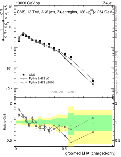 Plot of j.lha.gc in 13000 GeV pp collisions
