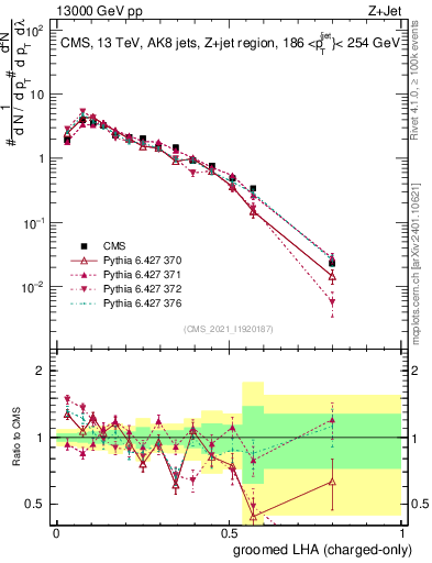 Plot of j.lha.gc in 13000 GeV pp collisions
