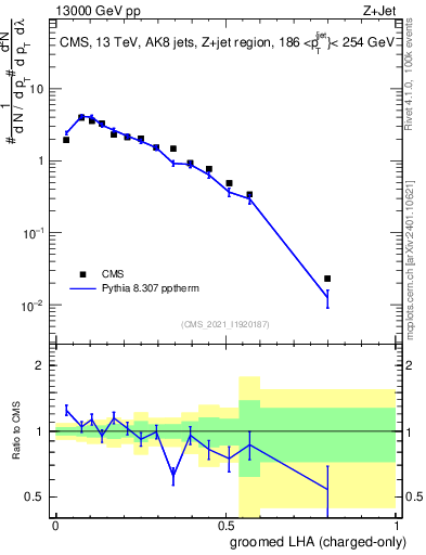 Plot of j.lha.gc in 13000 GeV pp collisions