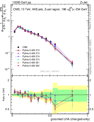 Plot of j.lha.gc in 13000 GeV pp collisions
