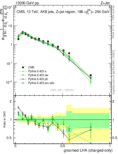 Plot of j.lha.gc in 13000 GeV pp collisions