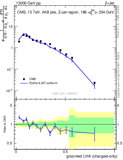 Plot of j.lha.gc in 13000 GeV pp collisions