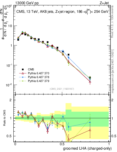 Plot of j.lha.gc in 13000 GeV pp collisions
