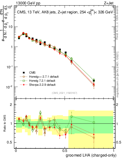 Plot of j.lha.gc in 13000 GeV pp collisions
