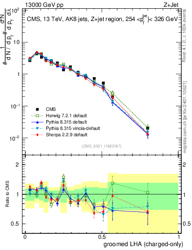 Plot of j.lha.gc in 13000 GeV pp collisions