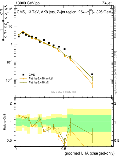 Plot of j.lha.gc in 13000 GeV pp collisions