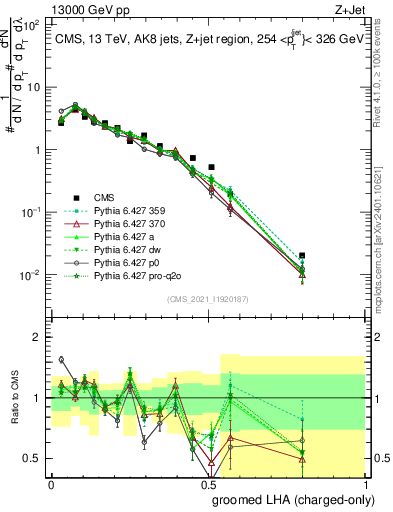 Plot of j.lha.gc in 13000 GeV pp collisions