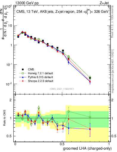 Plot of j.lha.gc in 13000 GeV pp collisions