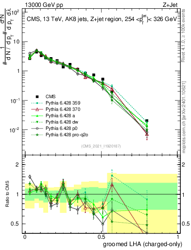 Plot of j.lha.gc in 13000 GeV pp collisions