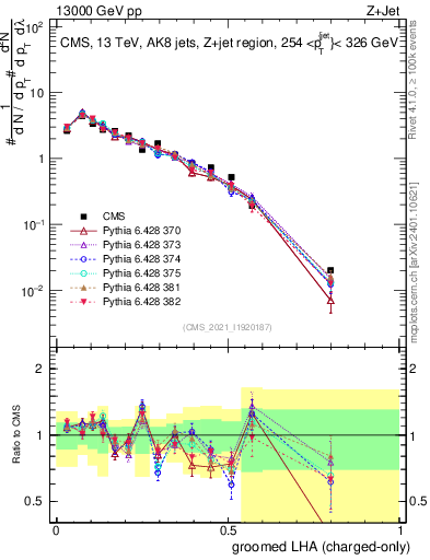 Plot of j.lha.gc in 13000 GeV pp collisions