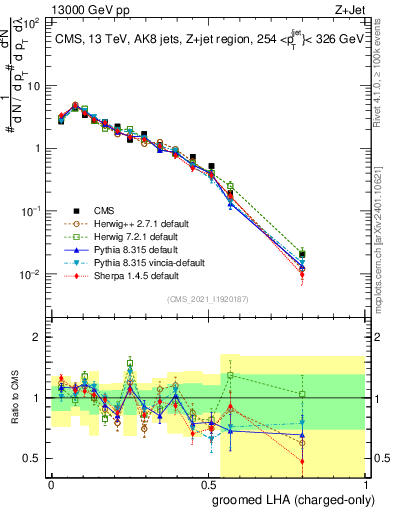 Plot of j.lha.gc in 13000 GeV pp collisions