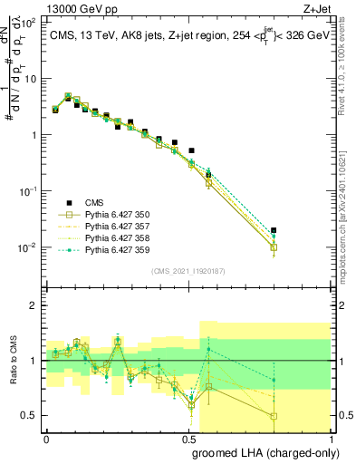 Plot of j.lha.gc in 13000 GeV pp collisions
