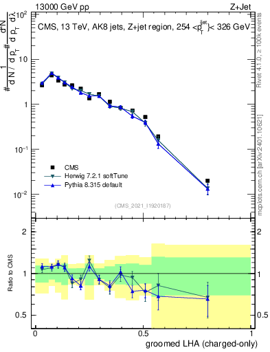 Plot of j.lha.gc in 13000 GeV pp collisions