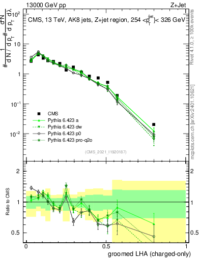 Plot of j.lha.gc in 13000 GeV pp collisions