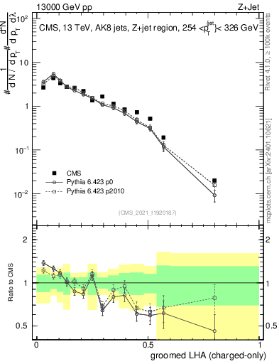 Plot of j.lha.gc in 13000 GeV pp collisions