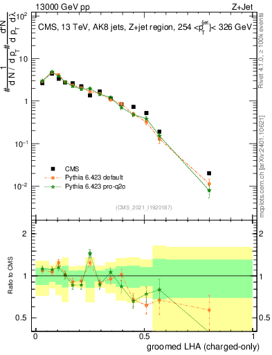 Plot of j.lha.gc in 13000 GeV pp collisions