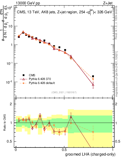 Plot of j.lha.gc in 13000 GeV pp collisions