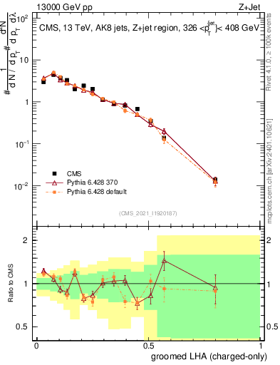 Plot of j.lha.gc in 13000 GeV pp collisions