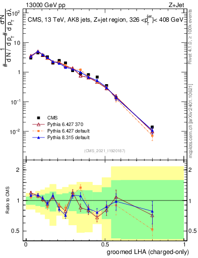 Plot of j.lha.gc in 13000 GeV pp collisions