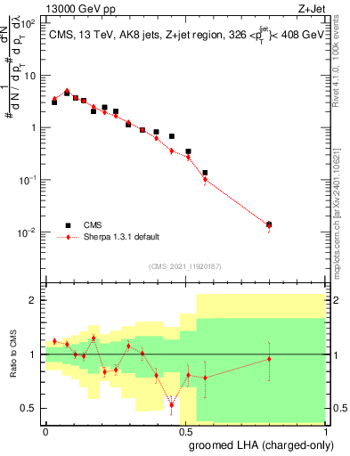 Plot of j.lha.gc in 13000 GeV pp collisions