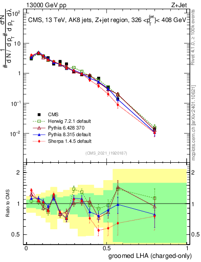 Plot of j.lha.gc in 13000 GeV pp collisions