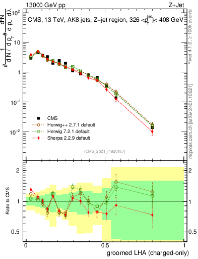 Plot of j.lha.gc in 13000 GeV pp collisions