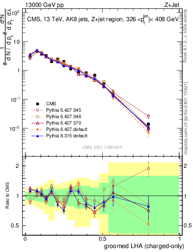 Plot of j.lha.gc in 13000 GeV pp collisions