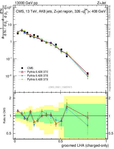 Plot of j.lha.gc in 13000 GeV pp collisions