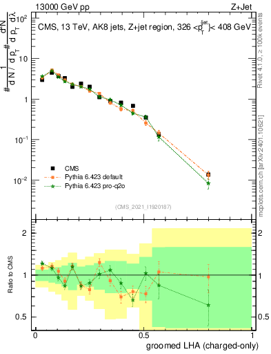Plot of j.lha.gc in 13000 GeV pp collisions