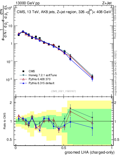 Plot of j.lha.gc in 13000 GeV pp collisions