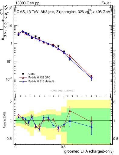 Plot of j.lha.gc in 13000 GeV pp collisions