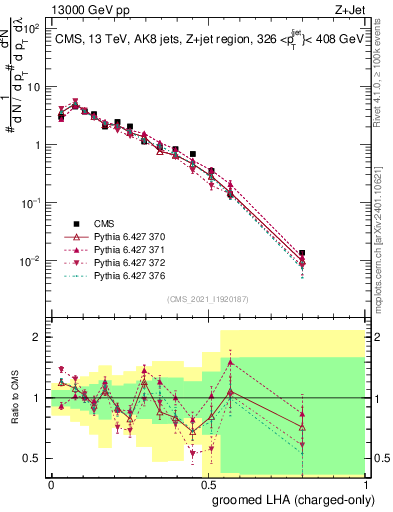 Plot of j.lha.gc in 13000 GeV pp collisions