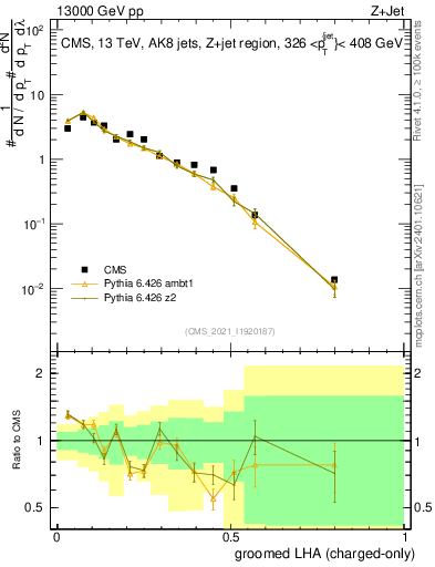 Plot of j.lha.gc in 13000 GeV pp collisions