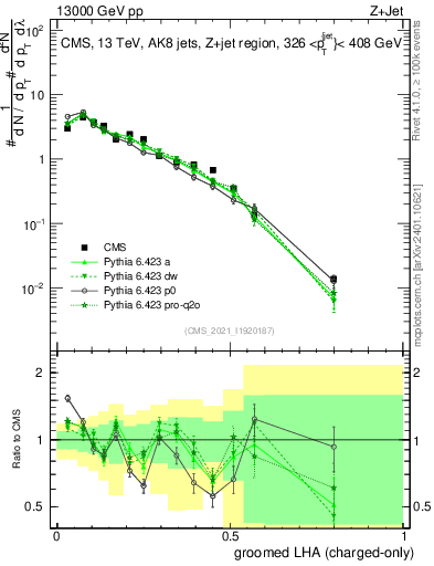 Plot of j.lha.gc in 13000 GeV pp collisions