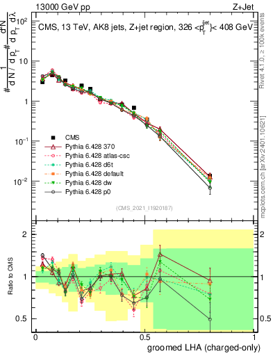 Plot of j.lha.gc in 13000 GeV pp collisions