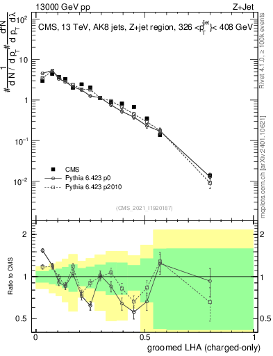 Plot of j.lha.gc in 13000 GeV pp collisions