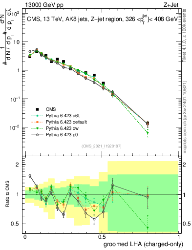 Plot of j.lha.gc in 13000 GeV pp collisions