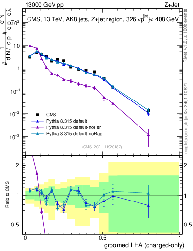 Plot of j.lha.gc in 13000 GeV pp collisions