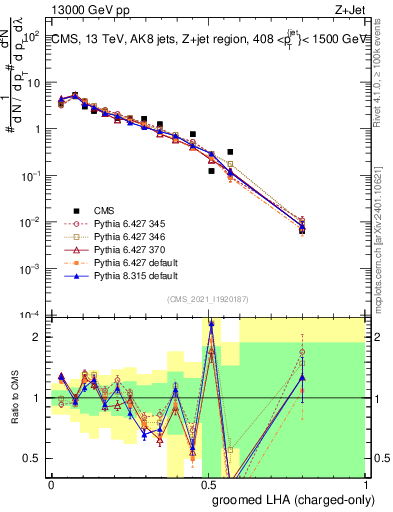 Plot of j.lha.gc in 13000 GeV pp collisions