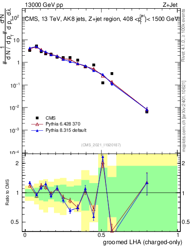 Plot of j.lha.gc in 13000 GeV pp collisions