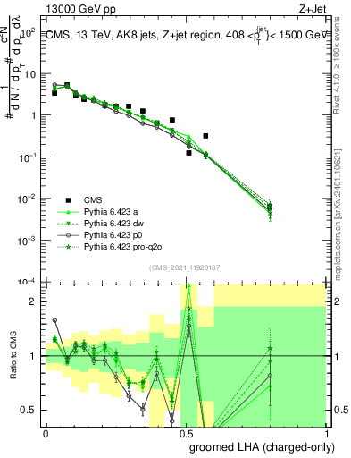 Plot of j.lha.gc in 13000 GeV pp collisions